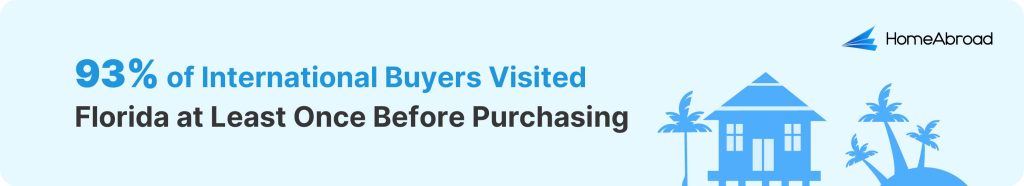 93% of international buyers visited Florida at least once before purchasing