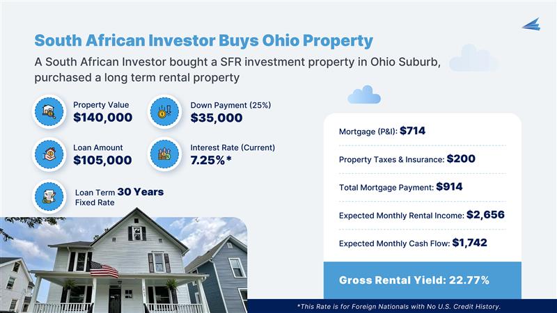 Property and mortgage details of Ohio rental property

Value: $140,000
Amount: $105,000
Down payment: $35,000
Interest Rate: 7.25%
Term: 30 Years
Monthly Mortgage: $914
Monthly Rent: $2,656
Rental Yield: 22.77%