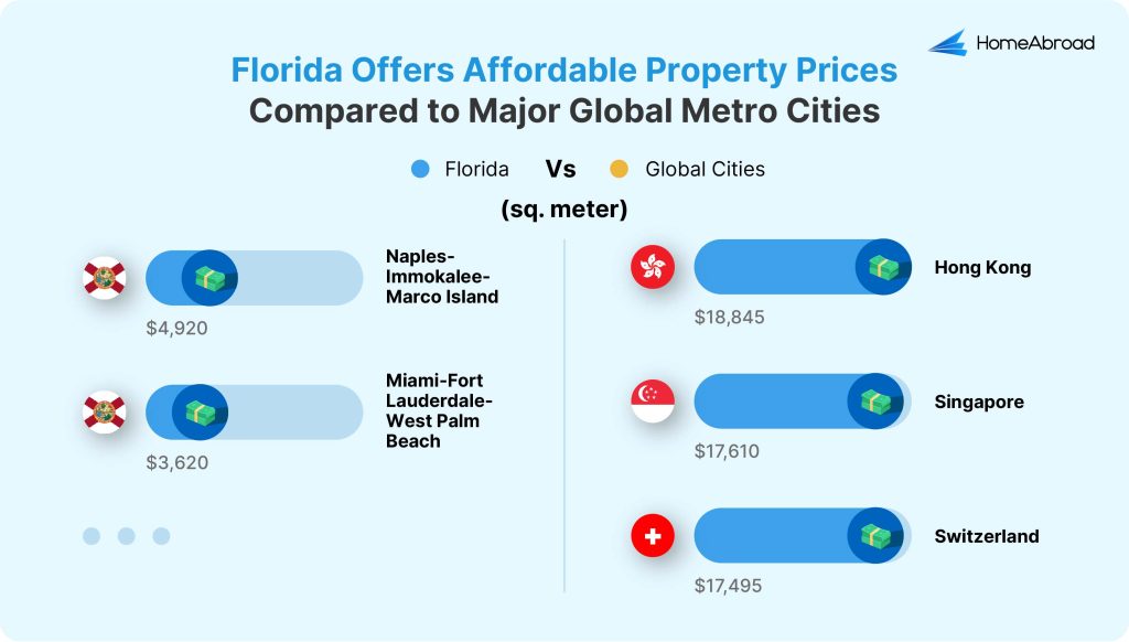 Florida Property Prices Vs Global Metro Cities Property Prices