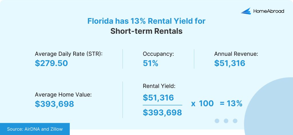 Florida has a rental yield of 13% for short-term rental properties