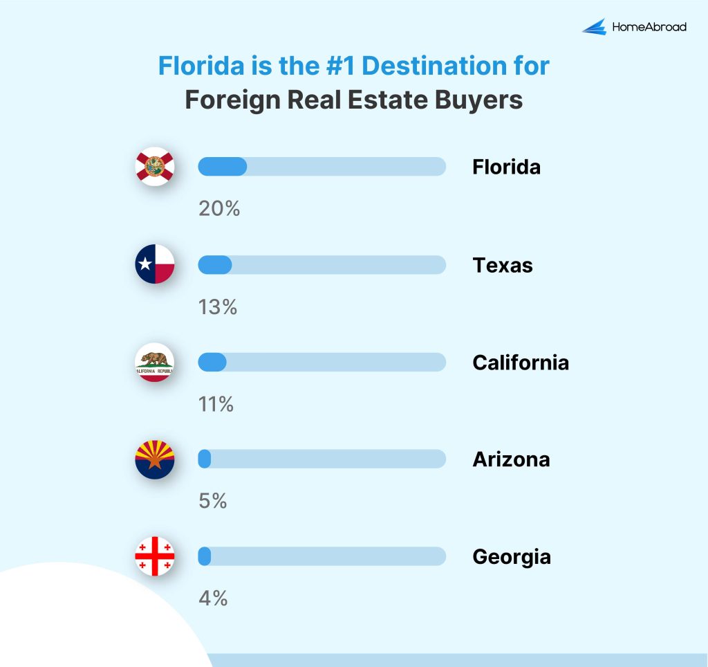 Florida is the #1 destination for foreign real estate buyers, attracting 20% of all foreign buyers in the US.