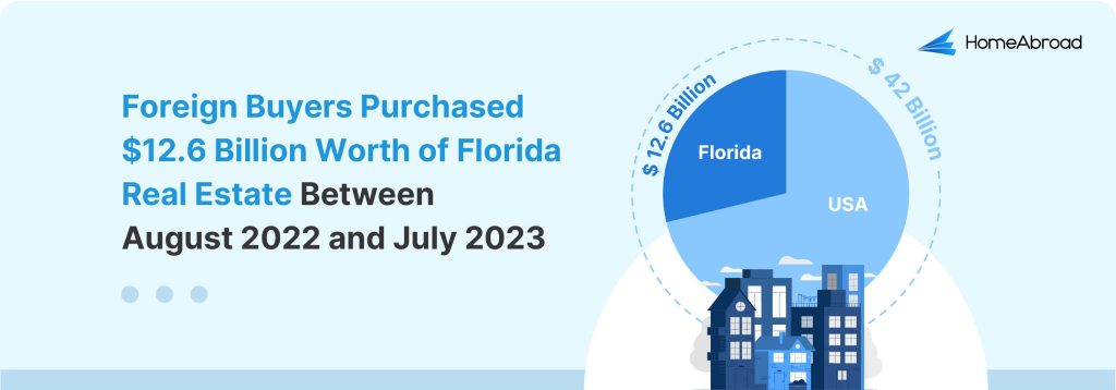 Foreign buyers purchased $12.6 Billion worth of Florida real estate. Foreign investment in Florida real estate.