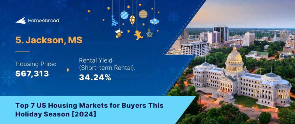 Jackson, MS 
Housing Price: $67,313 

Average Daily Rate (Short-term Rental): $143.5 

Occupancy Rate: 44% 

Rental Yield: 34.24% 

Heat Index Score: 36.2