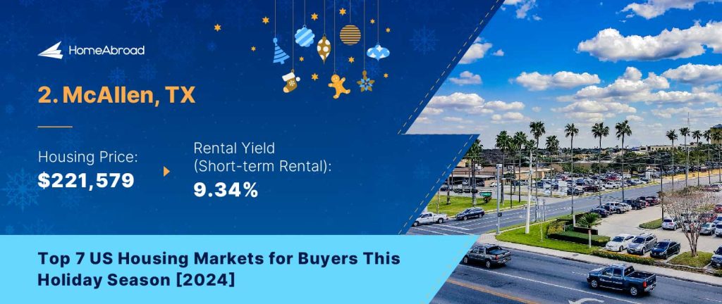 McAllen, TX 
Housing Price: $221,579 
Average Daily Rate (Short-term Rental): $126 
Occupancy Rate: 45% 
Rental Yield: 9.34% 
Heat Index Score: 33.9