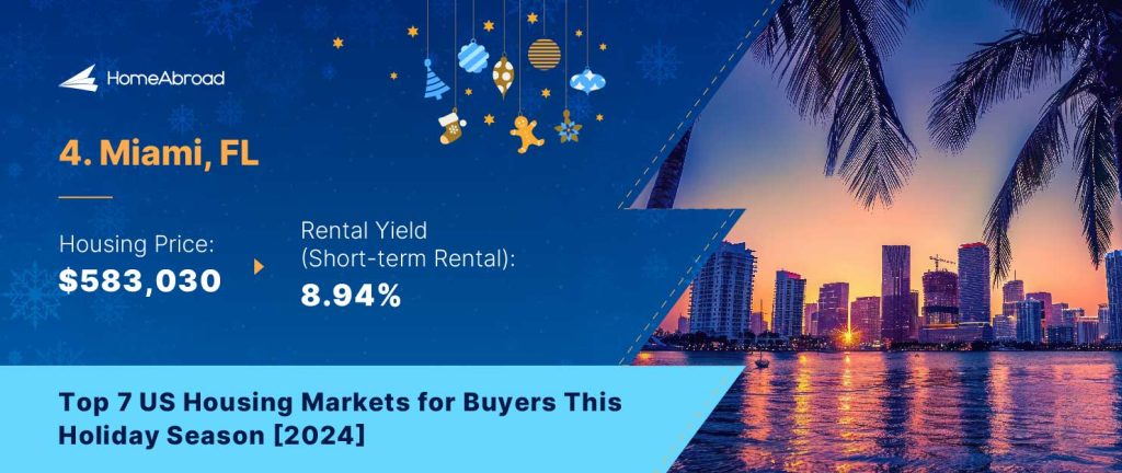 Miami, FL 
Housing Price: $583,030 

Average Daily Rate (Short-term Rental): $280.1 

Occupancy Rate: 51% 

Rental Yield: 8.94% 

Heat Index Score: 36.0
