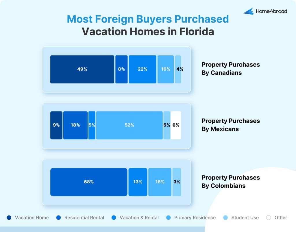 Most foreign buyers purchased vacation homes in Florida