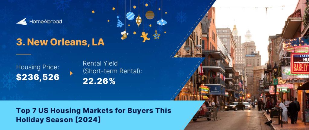 New Orleans, LA
Housing Price: $236,526 

Average Daily Rate (Short-term Rental): $282.9 

Occupancy Rate: 51% 

Rental Yield: 22.26% 

Heat Index Score: 34.9