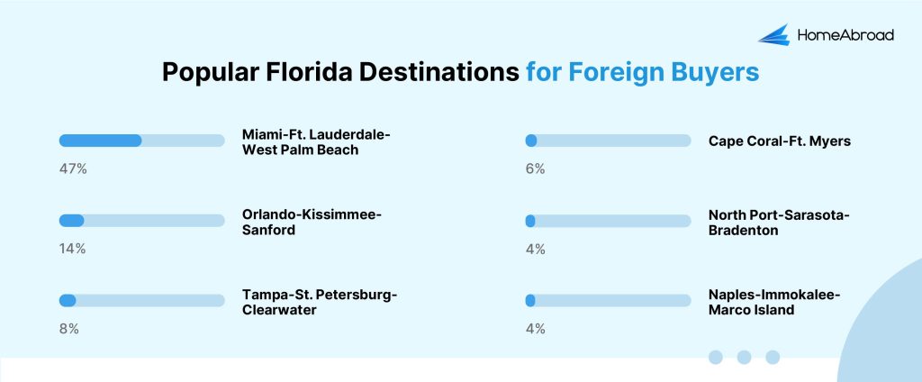 Popular Florida destinations for foreign real estate buyers:
Miami-Ft. Lauderdale-West Palm Beach: 47% 
Orlando-Kissimmee-Sanford: 14% 
Tampa-St. Petersburg-Clearwater: 8% 
Cape Coral-Ft. Myers: 6% 
North Port-Sarasota-Bradenton: 4% 
Naples-Immokalee-Marco Island: 4% 