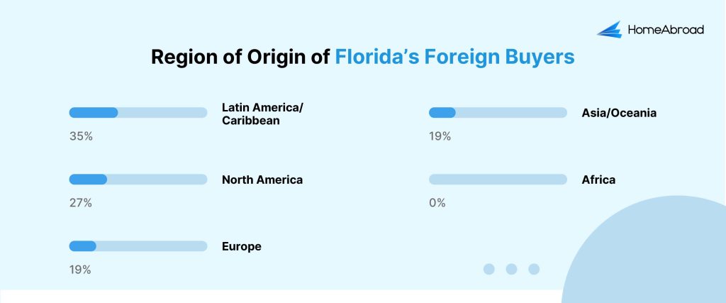 Region of origin - Foreign buyers of Florida real estate
Latin America/Caribbean: 35% 
North America: 27% 
Europe: 19% 
Asia/Oceania: 19% 
Africa: 0% 