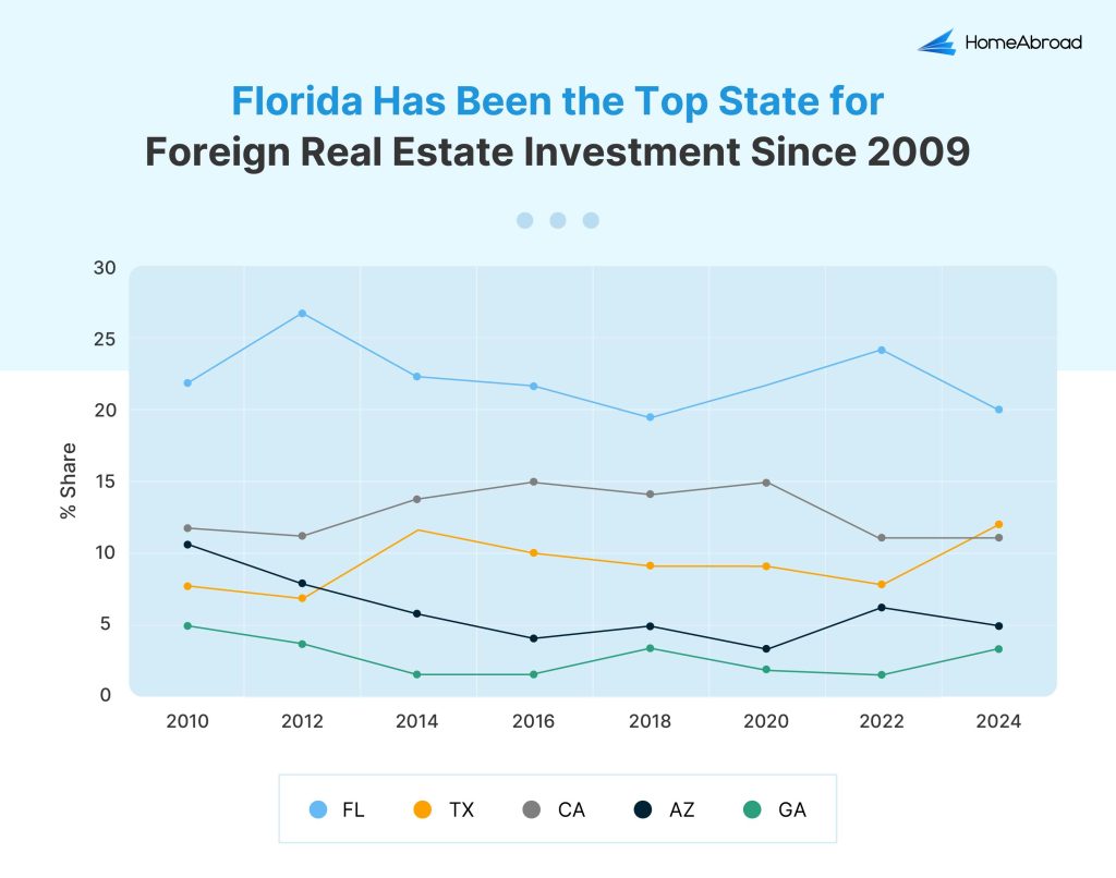 Top states for foreign real estate investment in the US: Year-over-Year Data (2009-2024)