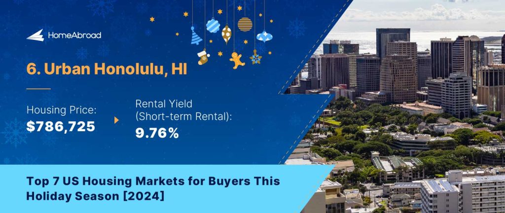 Urban Honolulu, HI 
Housing Price: $786,725 

Average Daily Rate (Short-term Rental): $318.6 

Occupancy Rate: 66% 

Rental Yield: 9.76% 

Heat Index Score: 36.3