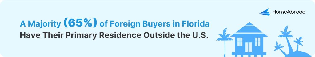 A majority (65%) of foreign buyers in Florida have their primary residence outside the US.