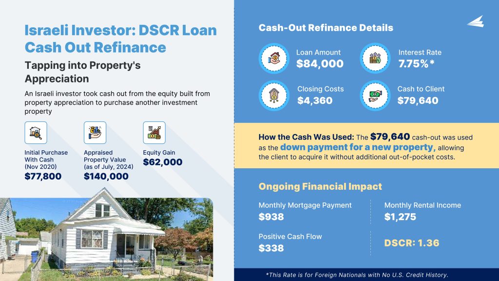 Israeli Investor: DSCR Loan Cash-out Refinance Case Study  Initial Purchase with Cash: $77,800 (Nov 2020)
Appraised Property Value: $140,000 (July 2024)
Equity Gain: $62,000  Cash-out Refinance Details:  Loan Amount: $84,000
Interest Rate: 7.75%
Closing Costs: $4,360
Cash to Client: $79,640  On Going Financials:  Monthly mortgage payments: $938
Montly Rental Income: $1,275
Positive Cash Flow: $338
DSCR = 1.36