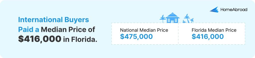 International buyers paid a median price of $416,000 in Florida