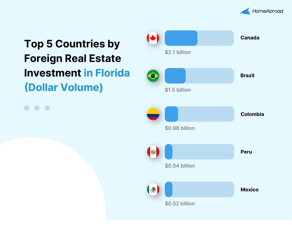 Top countries by foreign residential real estate investment in Florida:

Canada - $2.1B
Brazil - $1.5B
Colombia - $0.98B
Peru - $0.54B
Mexico - $0.52B