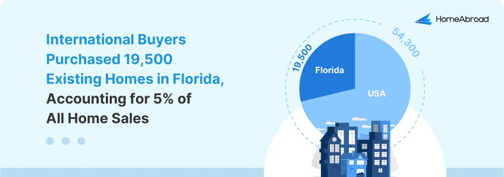 International buyers (foreign real estate buyers) purchased 19,500 existing homes in Florida, accounting for 5% of all home sales.