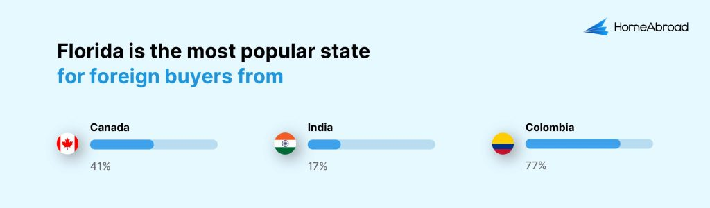 Florida is a popular destination for foreign investors. It is most popular amongst investors from Canada, India, and Colombia.