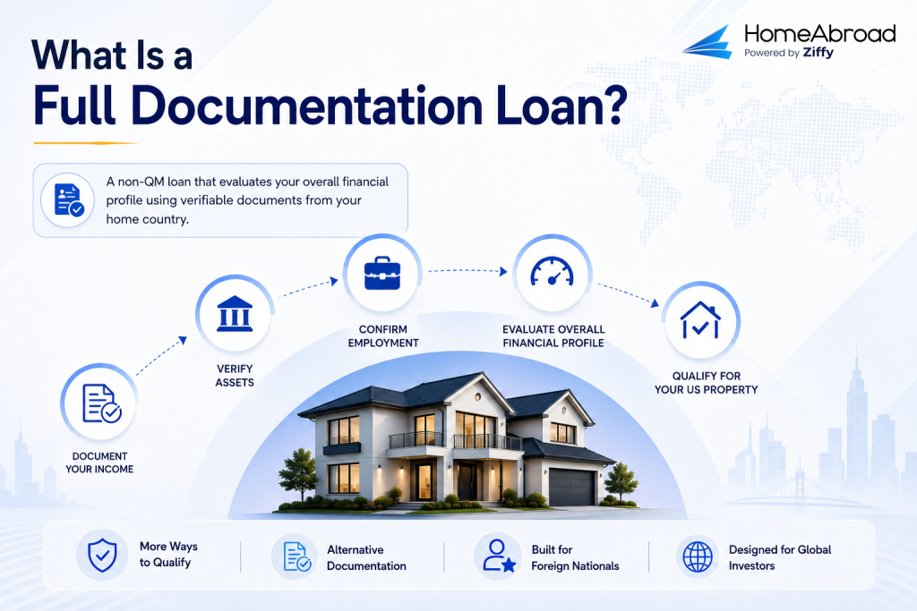 A Full Documentation Loan is a non-QM (Non-Qualified Mortgage) loan that allows eligible foreign nationals and US newcomers to qualify for a mortgage by verifying their income, assets, employment, and overall financial profile through financial documents from their home country.