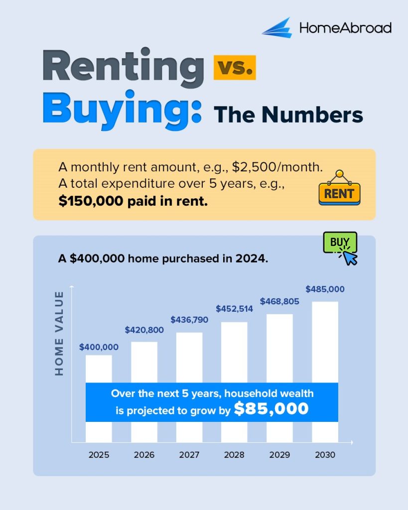 Renting vs. Buying: Check the numbers to see which one is the most feasible option for you.