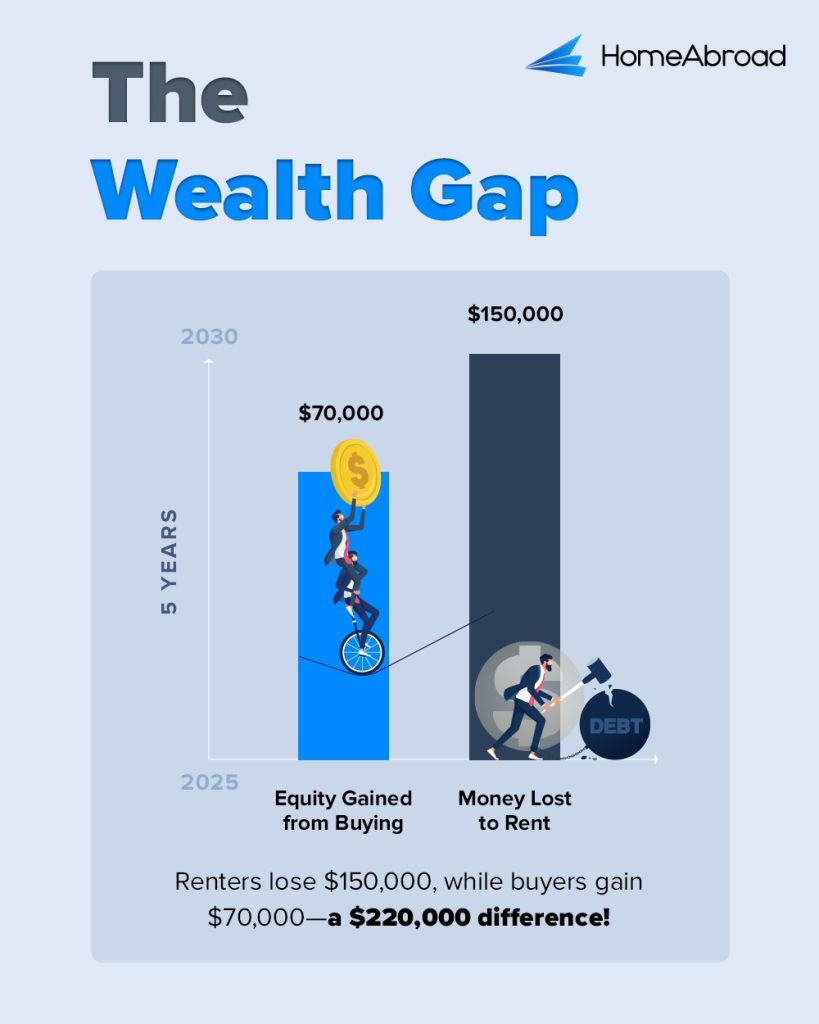 Check the wealth gap that happens when you rent vs when you buy