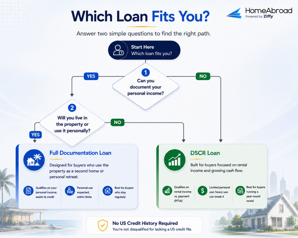 Decision flow comparing a Full Documentation Loan and a DSCR loan for foreign national buyers based on income documentation and property use.
