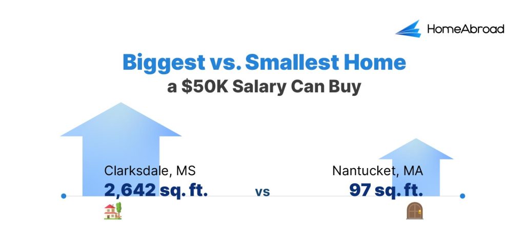 Biggest vs Smallest Home on a 50K Salary

Biggest- Clarksdale, MS: 2,642 Sq Ft
Vs
Smallest- Nantucket, MA: 97 Sq Ft
