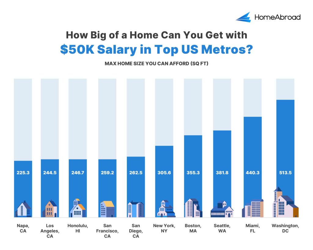  Maximum home size you can afford in top US metros with 50K salary

New York, NY: 305.6 Sq Ft
San Francisco, CA: 259.2 Sq Ft
Los Angeles, CA: 244.5 Sq Ft
Boston, MA: 355.3 Sq Ft
Miami, FL; 440.3 Sq Ft
Seattle, WA: 381.8 Sq Ft
San Diego, CA: 262.5 Sq Ft
Washington, DC: 513.5 Sq Ft
Honolulu, HI: 246.7 Sq Ft
Napa, CA: 225.3 Sq Ft