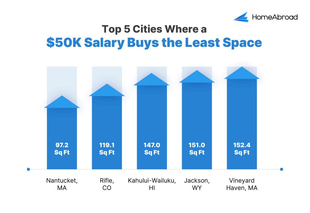 Top 5 Cities Where a $50K Salary Buys the Least Space

Nantucket, MA - 97.2 Sq Ft
Rifle, CO - 119.1 Sq Ft
Kahului-Wailuku, HI - 147.0 Sq Ft
Jackson, WY - 151.0  Sq Ft
Vineyard Haven, MA - 152.4 Sq Ft