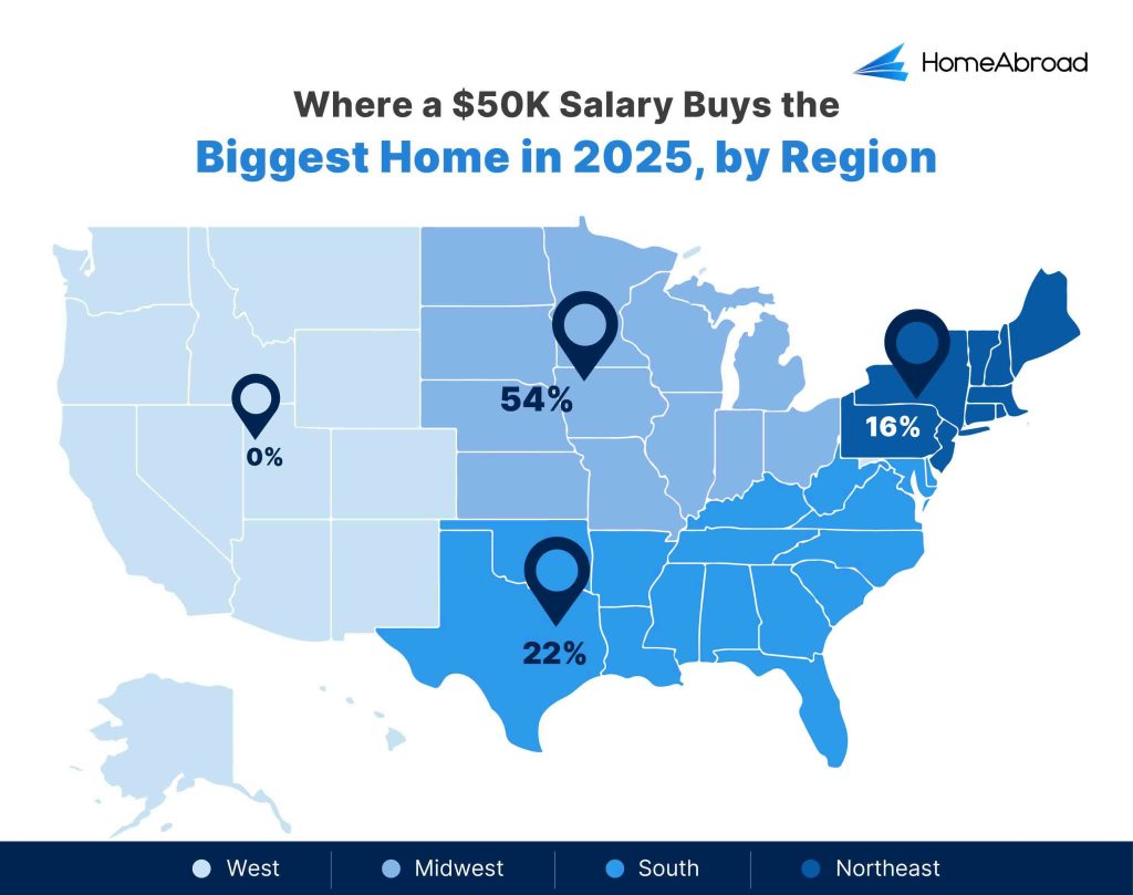 Where a $50K Salary Buys the Biggest Home in 2025, by Region

Midwest (54%) South (22%) Northeast (16%) West(0%)