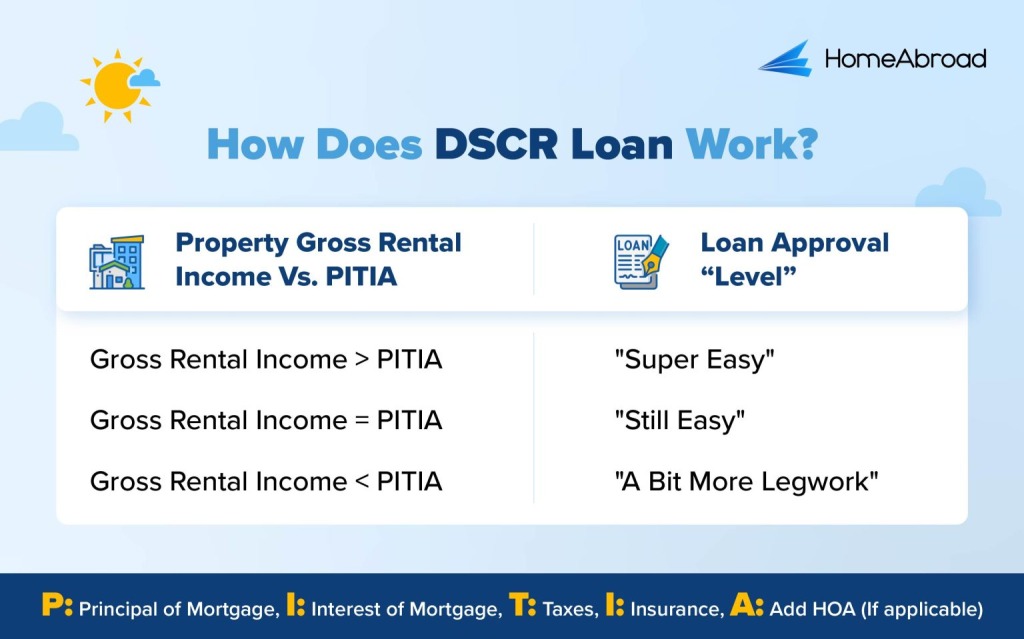 How Does DSCR Loan Work?