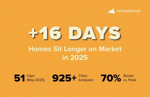 Homes Stay 16 Days Longer on Market in 2025 