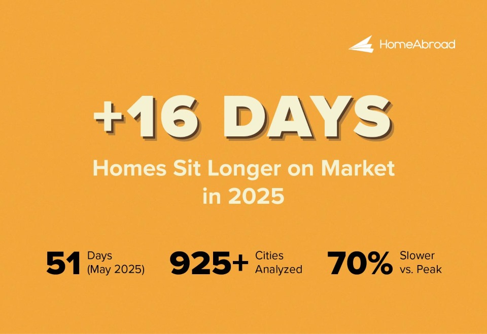 Homes Stay 16 Days Longer on Market in 2025 