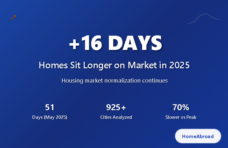 Homes Stay 16 Days Longer on Market in 2025 
