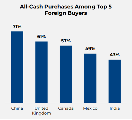 All-Cash Purchases Among Top 5 Foreign Buyers