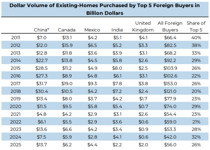 Dollar Volume of Existing-Homes Purchased by Top 5 Foreign Buyers in Billion Dollars