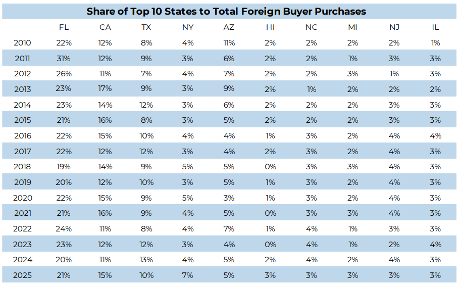 Share of Top 10 States to Total Foreign Buyer Purchases