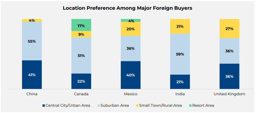 Location Preference Among Major Foreign Buyers