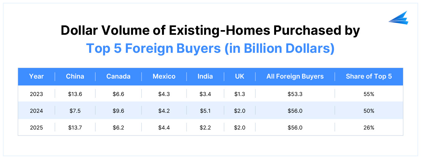 Dollar volume of existing homes purchased by top 5 foreign buyers(in billion dollars)