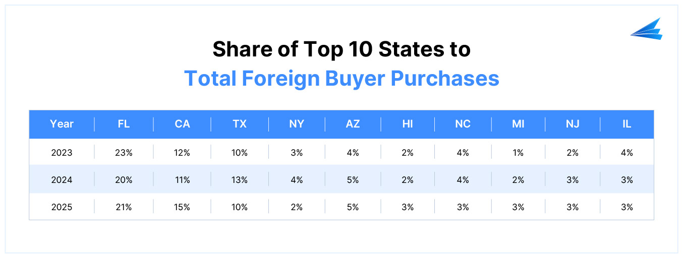 Share of top 10 states to total foreign buyer purchases