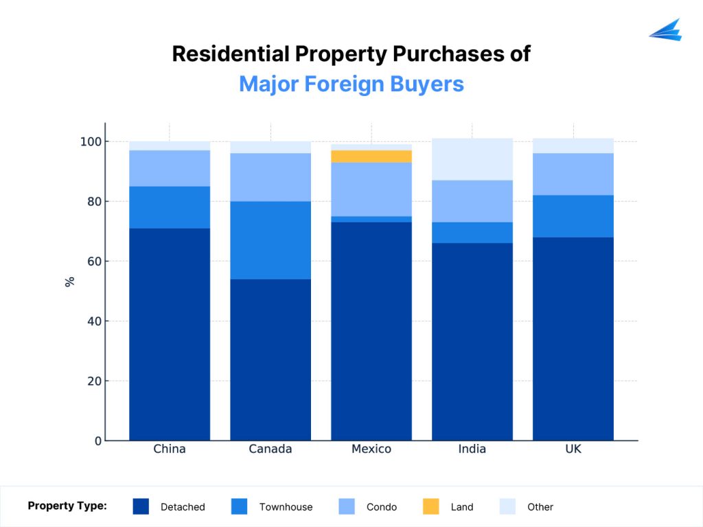 Residential property purchases of major foreign buyers