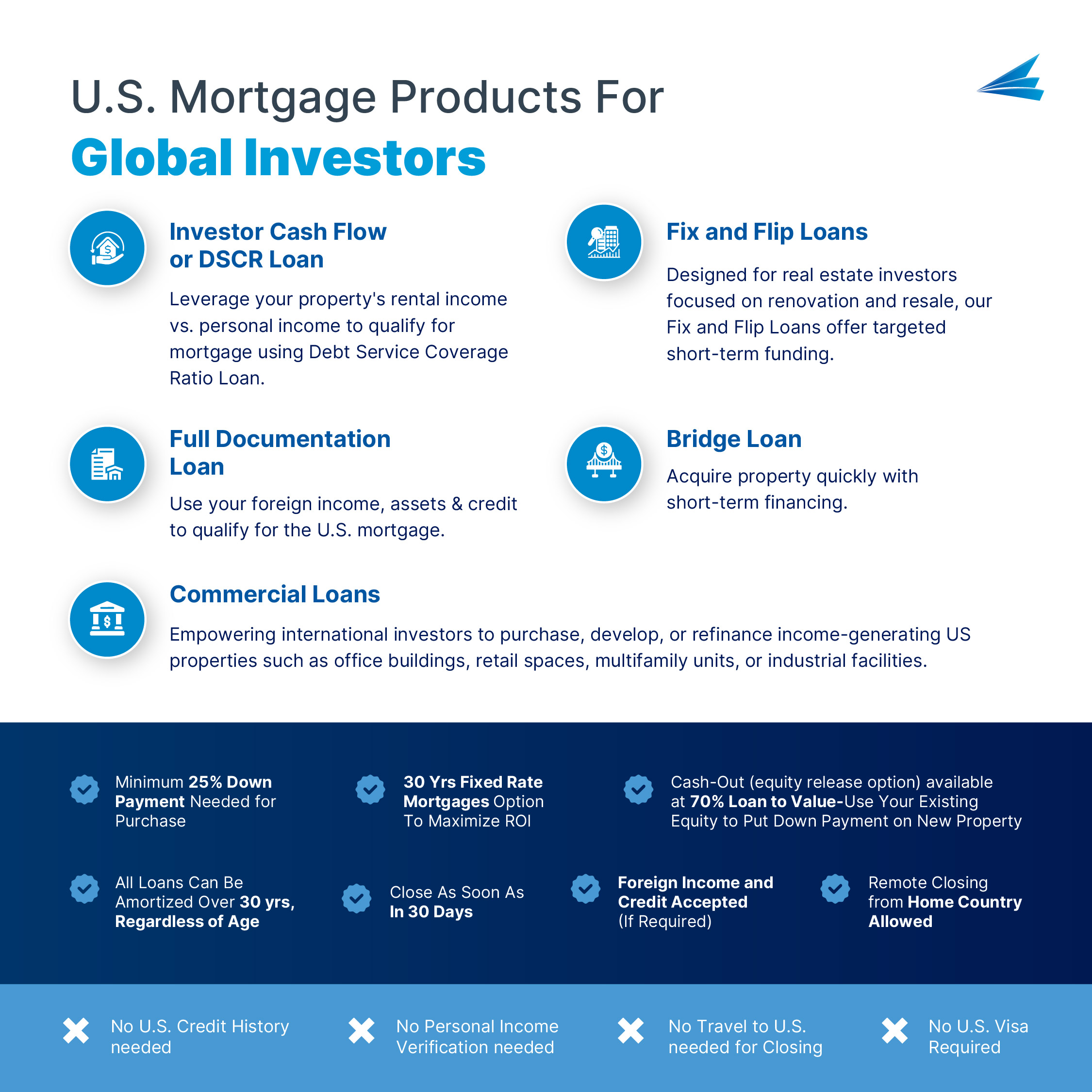 The US Foreign National Mortgage products that are available for international real estate investors:
1. Investor Cash Flow or DSCR Loan
2. Fix and Flip Loans
3. Full Documentation Loans
4. Bridge Loan
5. Commercial Loans