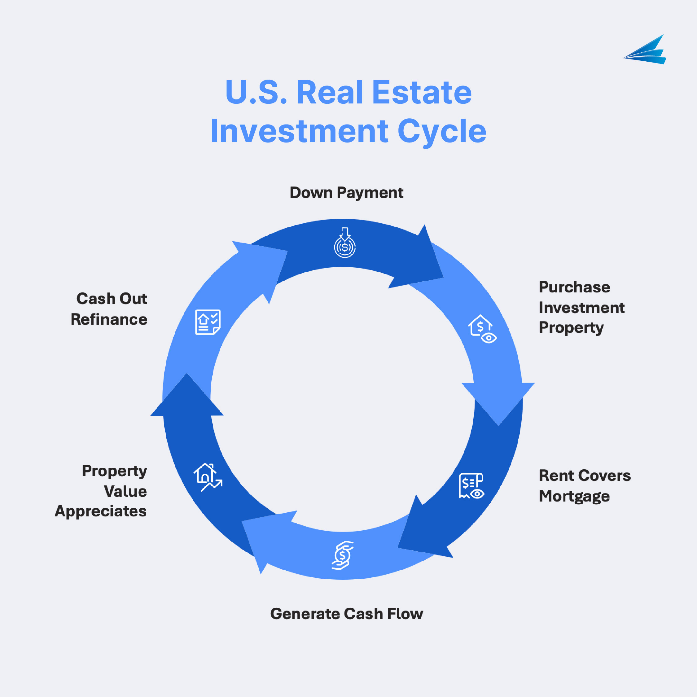 The ability to unlock equity via cash-out refinance really makes US real estate investing into a generational wealth-building tool.