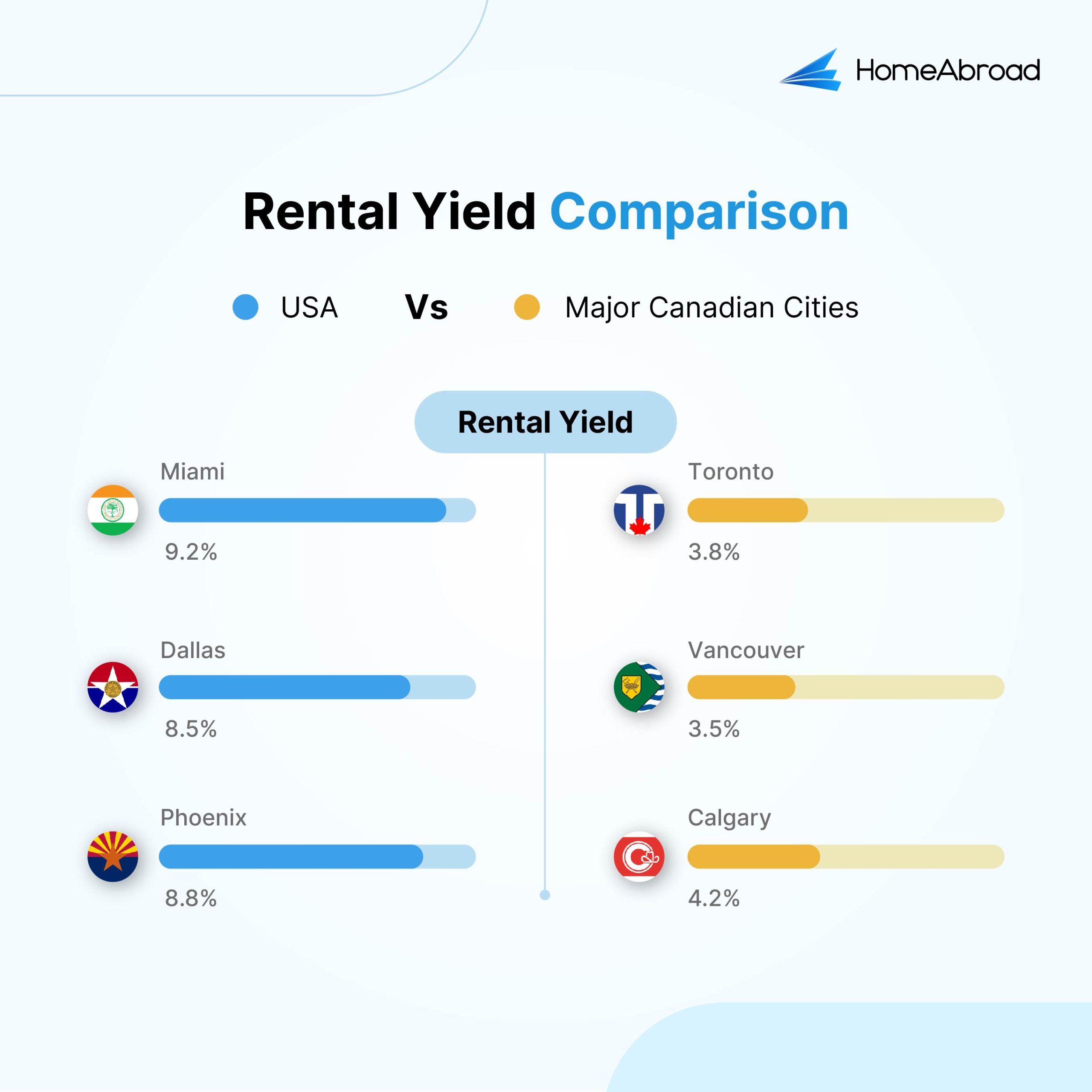 Rental Yield Comparison between major US and Canadian cities. The rental yield in US cities is higher compared to the rental yield in Canadian cities.