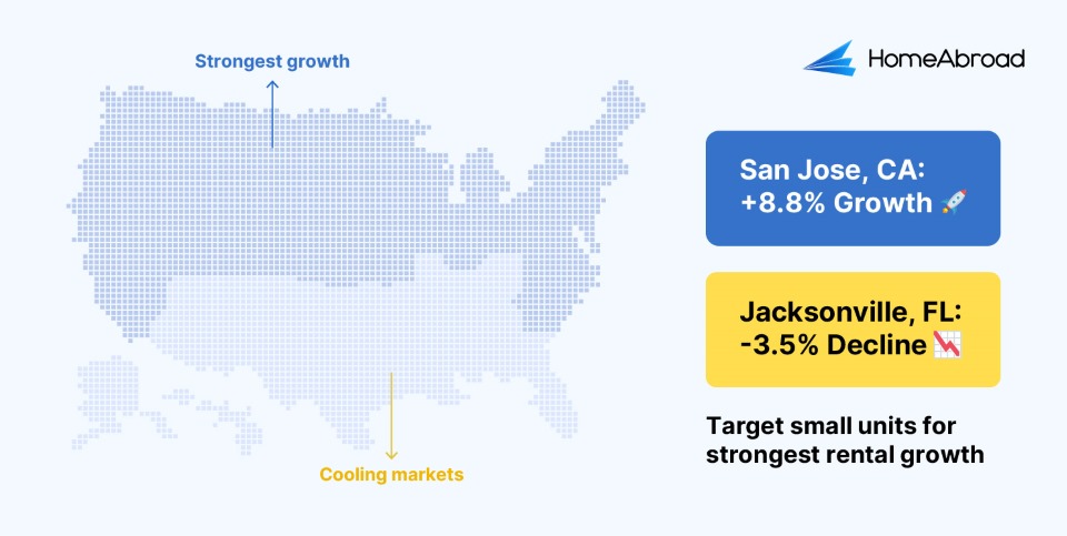 San Jose, CA (+8.8%) is outperforming, supported by a strong job market and housing constraints. Jacksonville, FL (-3.5%) demonstrates that oversupply and local dynamics can weigh on rents.