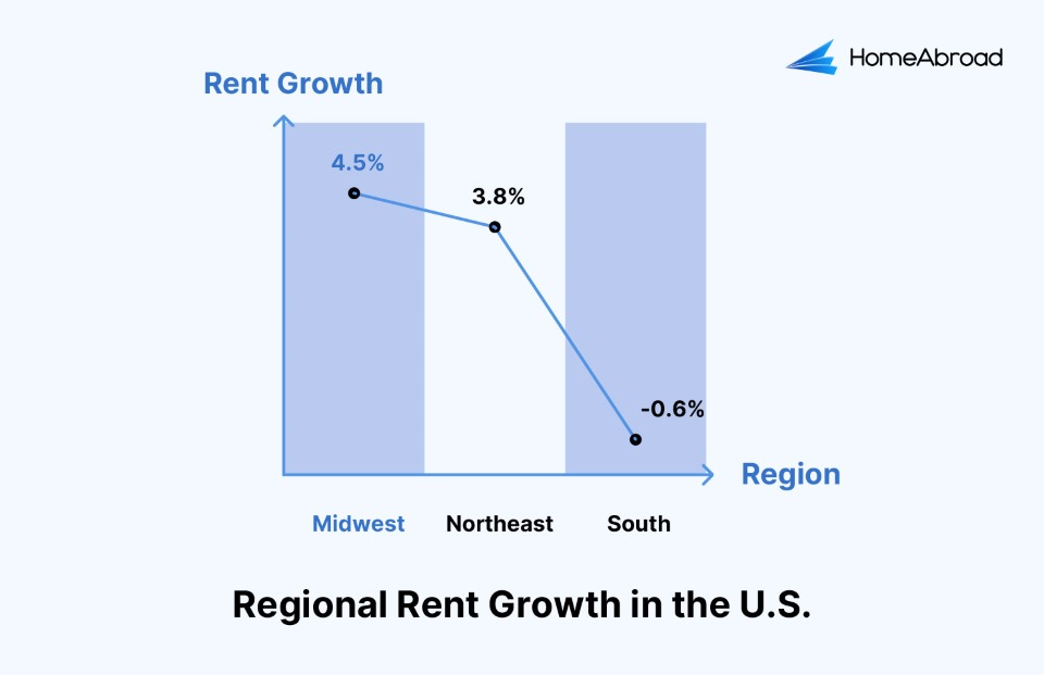 Regional rent growth in the US
