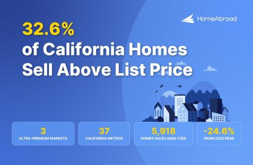32.6% of Homes Sell Above List Price in California [2025]