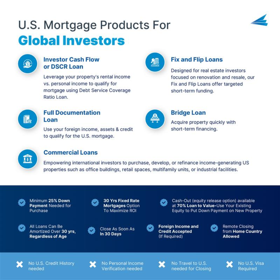 The US Foreign National Mortgage products that are available for international real estate investors:
1. Investor Cash Flow or DSCR Loan
2. Fix and Flip Loans
3. Full Documentation Loans
4. Bridge Loan
5. Commercial Loans