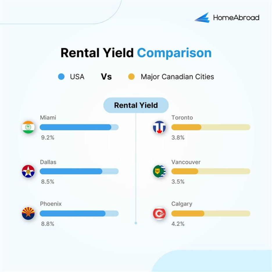 Rental Yield Comparison between major US and Canadian cities. The rental yield in US cities is higher compared to the rental yield in Canadian cities.