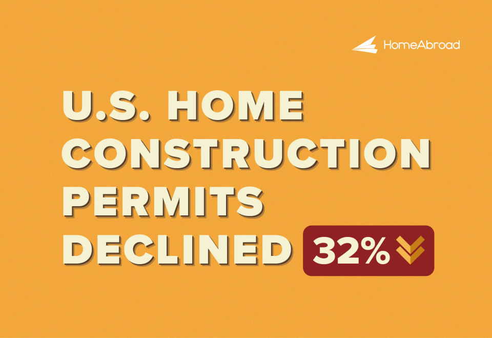 U.S. Home Construction Permits Declined 32% in Top 100 Metros [2025] 