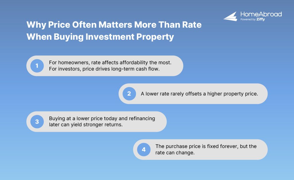 Why does price oftern matter more than rate when buying investment property